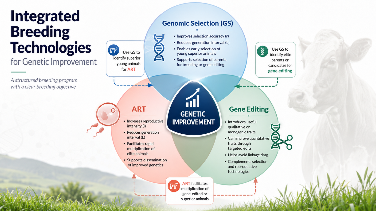 Integrated Breeding Technologies for Genetic Improvement